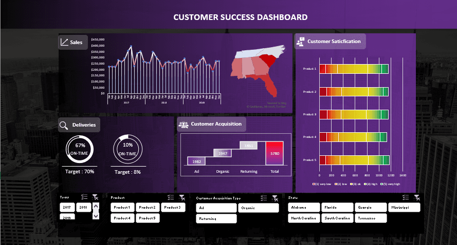 Customer success dashboard with sales trend, delivery gauges, acquisition and satisfaction charts