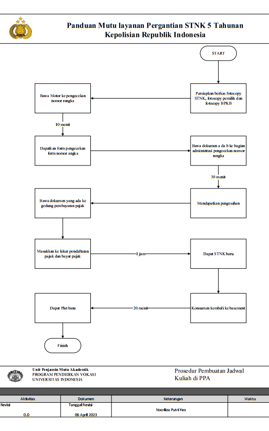 Service procedure flowchart with steps, decisions and timings